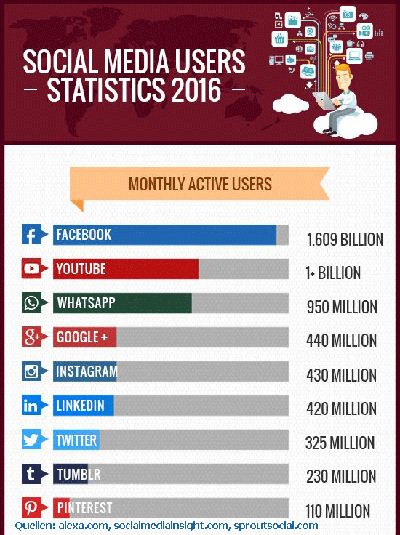 social-media-statistik-2016